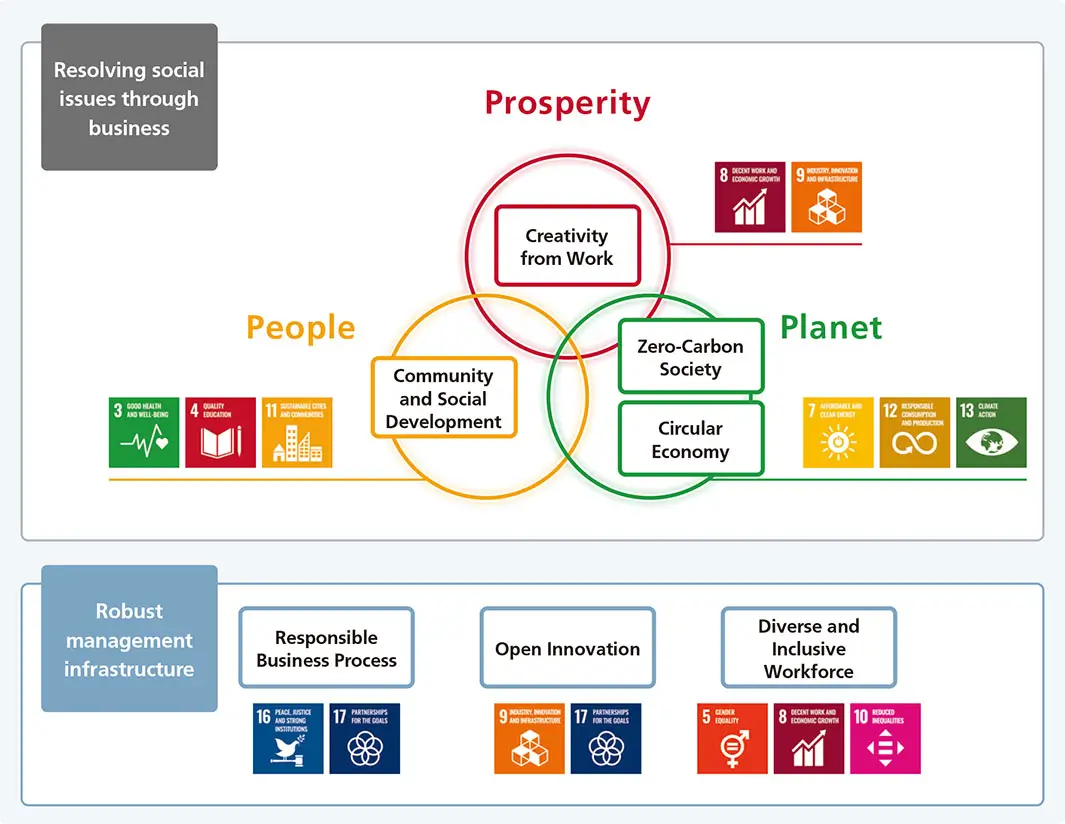Ricoh's Seven Material Issues and SDGs