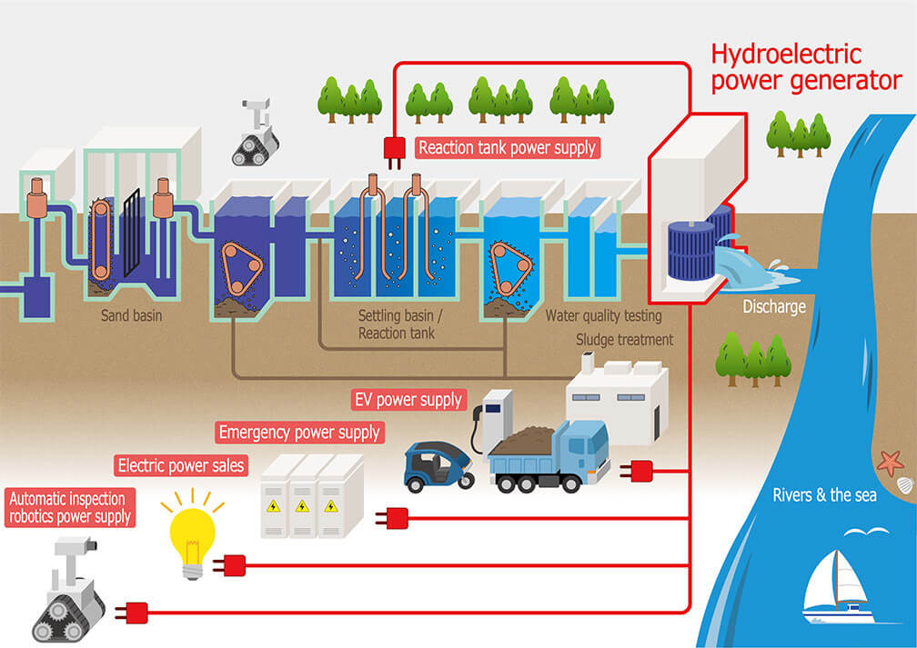 Illustration of hydroelectric power generation equipment usage at a sewage treatment facility