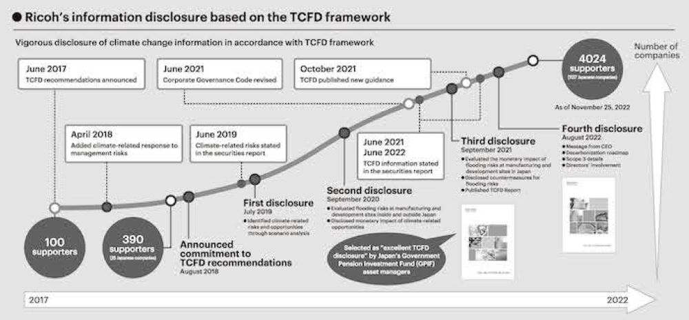 Implementation and Disclosure Enhance Corporate Value